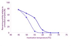 Cryophile Proteinase (heat-labile) product image