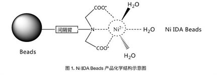 Ni-IDA MagBeads product image