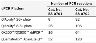 MiQuant® CAR-T Cell Lenti – dPCR product image